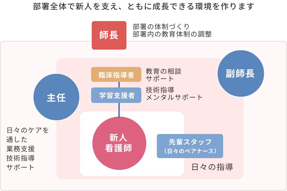 新支援体制図